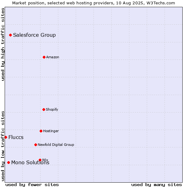 Market position of Salesforce Group vs. Mono Solutions vs. Fluccs