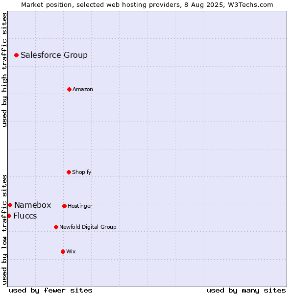 Market position of Salesforce Group vs. Namebox vs. Fluccs