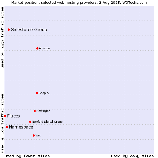Market position of Salesforce Group vs. Namespace vs. Fluccs