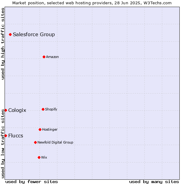 Market position of Salesforce Group vs. Cologix vs. Fluccs