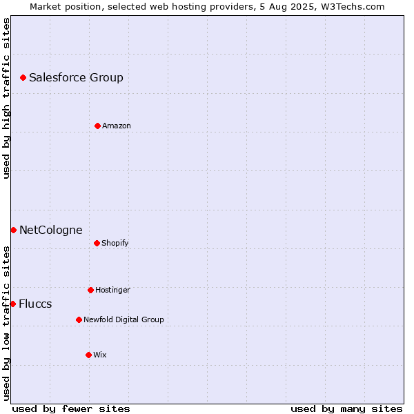 Market position of Salesforce Group vs. NetCologne vs. Fluccs