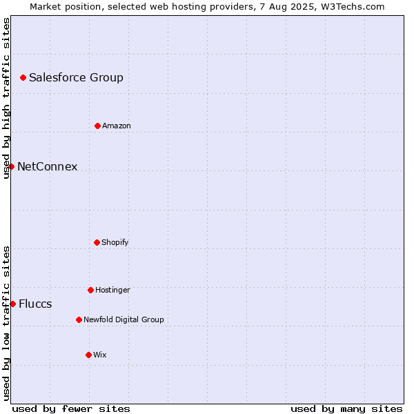 Market position of Salesforce Group vs. Fluccs vs. NetConnex