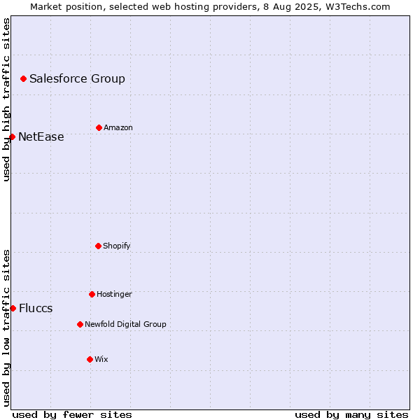 Market position of Salesforce Group vs. Fluccs vs. NetEase