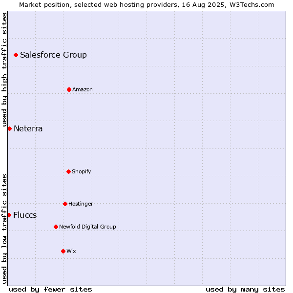 Market position of Salesforce Group vs. Neterra vs. Fluccs