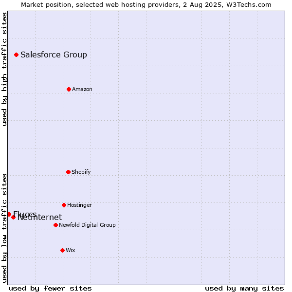 Market position of Salesforce Group vs. Netinternet vs. Fluccs
