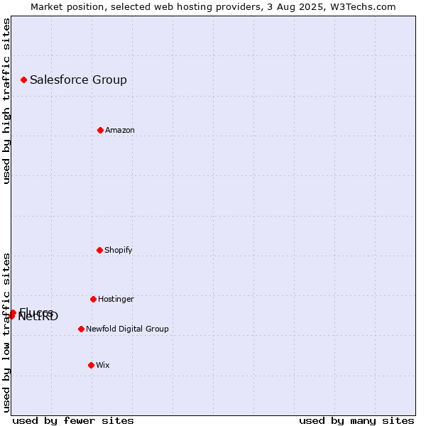 Market position of Salesforce Group vs. Fluccs vs. NetIRD