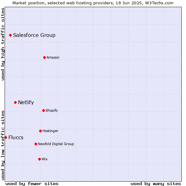 Market position of Netlify vs. Salesforce Group vs. Fluccs