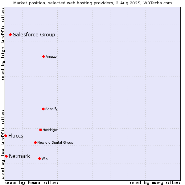 Market position of Salesforce Group vs. Netmark vs. Fluccs