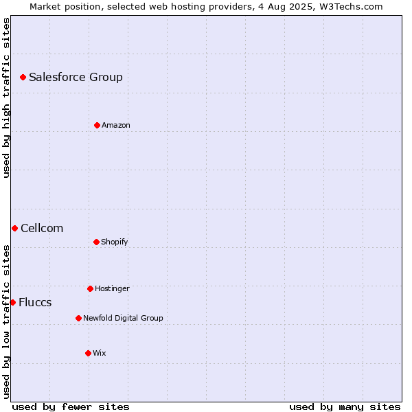 Market position of Salesforce Group vs. Cellcom vs. Fluccs