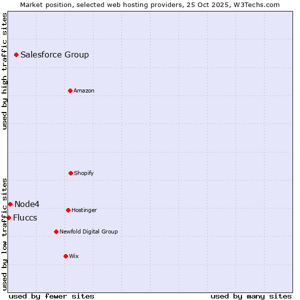 Market position of Salesforce Group vs. Node4 vs. Fluccs