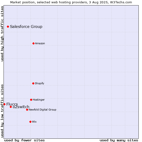 Market position of o2switch vs. Salesforce Group vs. Fluccs