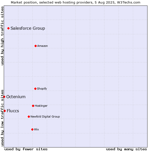 Market position of Salesforce Group vs. Fluccs vs. Octenium