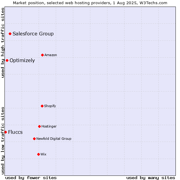 Market position of Salesforce Group vs. Optimizely vs. Fluccs