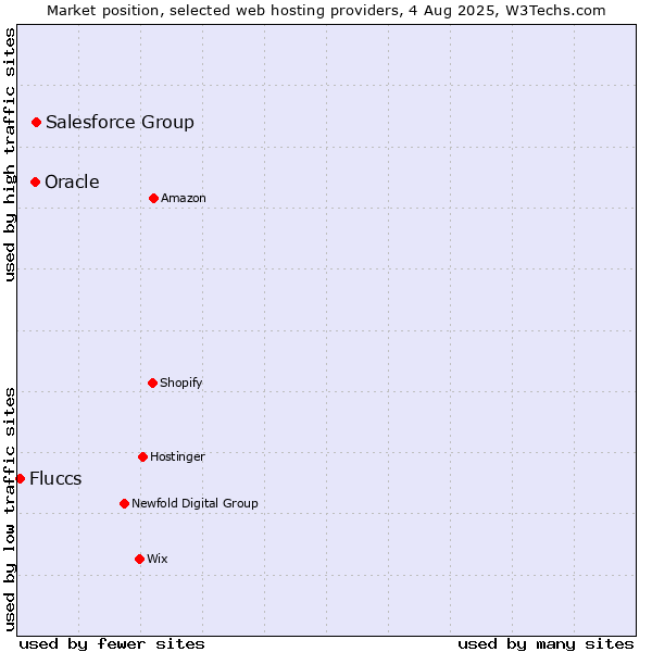 Market position of Salesforce Group vs. Oracle vs. Fluccs
