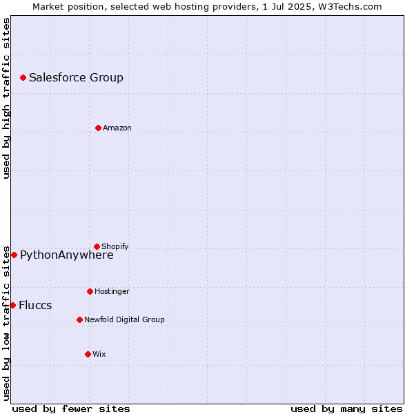 Market position of Salesforce Group vs. PythonAnywhere vs. Fluccs