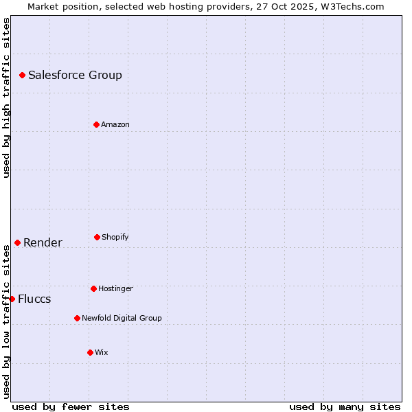 Market position of Salesforce Group vs. Render vs. Fluccs