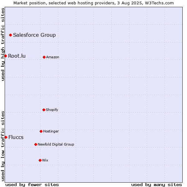 Market position of Salesforce Group vs. Fluccs vs. Root.lu