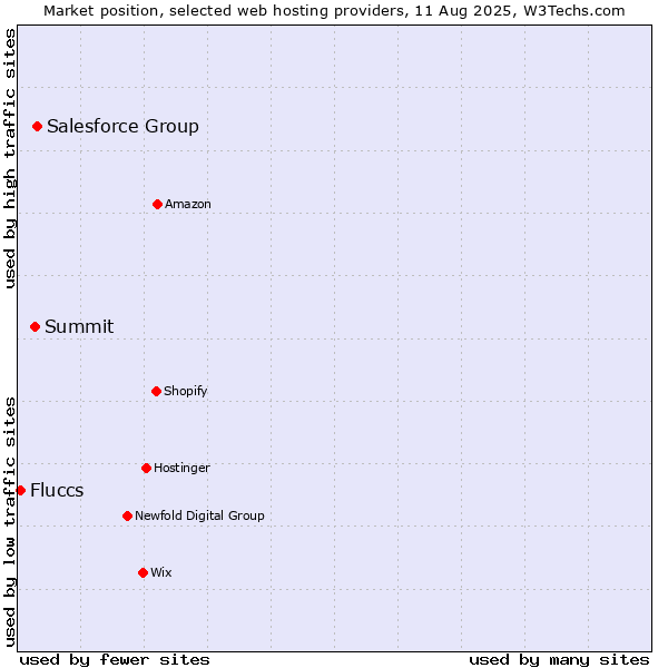 Market position of Salesforce Group vs. Summit vs. Fluccs