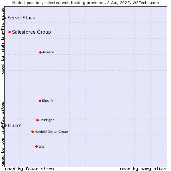 Market position of Salesforce Group vs. Fluccs vs. ServerStack