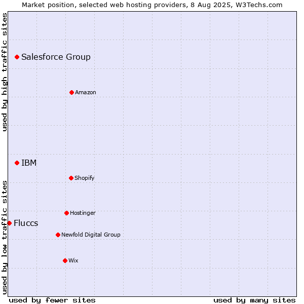 Market position of IBM vs. Salesforce Group vs. Fluccs