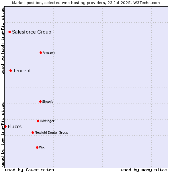 Market position of Tencent vs. Salesforce Group vs. Fluccs
