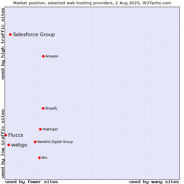 Market position of Salesforce Group vs. webgo vs. Fluccs