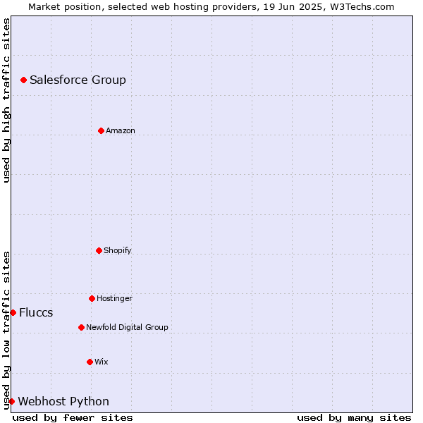 Market position of Salesforce Group vs. Fluccs vs. Webhost Python