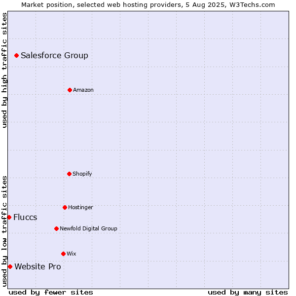 Market position of Salesforce Group vs. Website Pro vs. Fluccs