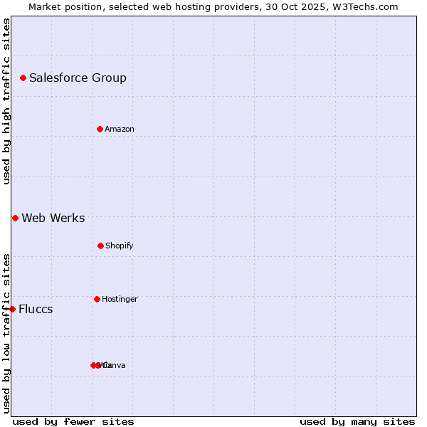 Market position of Salesforce Group vs. Web Werks vs. Fluccs