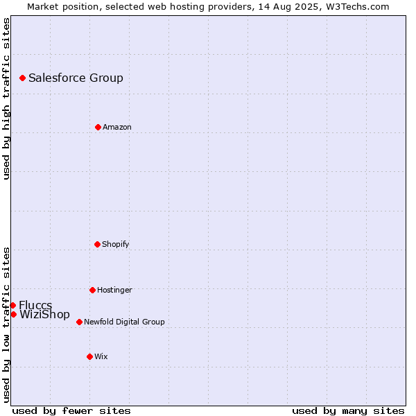 Market position of Salesforce Group vs. WiziShop vs. Fluccs