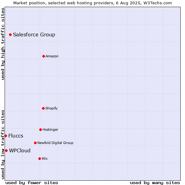 Market position of Salesforce Group vs. WPCloud vs. Fluccs