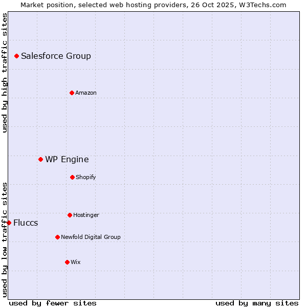 Market position of WP Engine vs. Salesforce Group vs. Fluccs