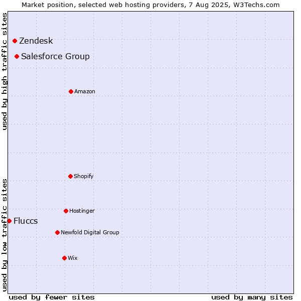 Market position of Salesforce Group vs. Zendesk vs. Fluccs