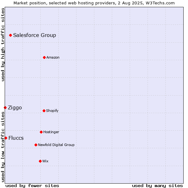 Market position of Salesforce Group vs. Fluccs vs. Ziggo