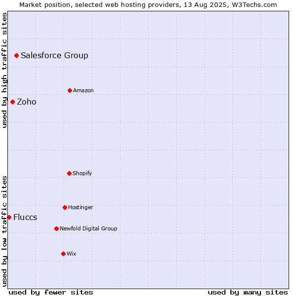Market position of Salesforce Group vs. Zoho vs. Fluccs