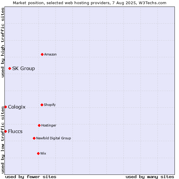 Market position of SK Group vs. Cologix vs. Fluccs