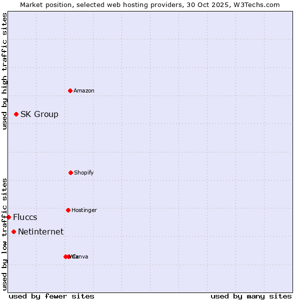 Market position of SK Group vs. Netinternet vs. Fluccs