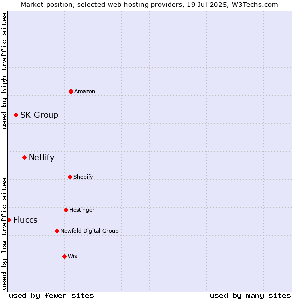 Market position of Netlify vs. SK Group vs. Fluccs