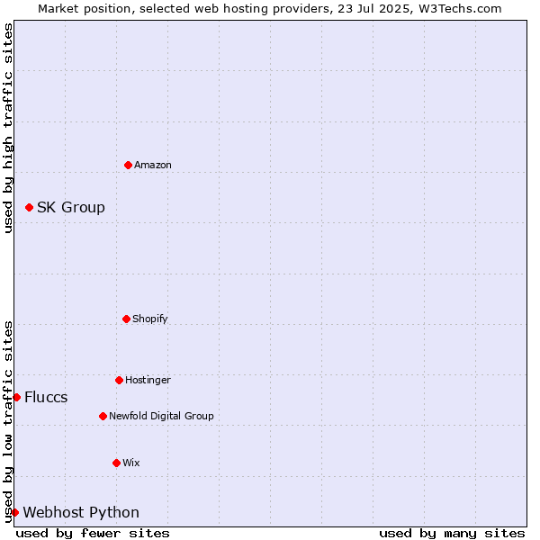 Market position of SK Group vs. Fluccs vs. Webhost Python