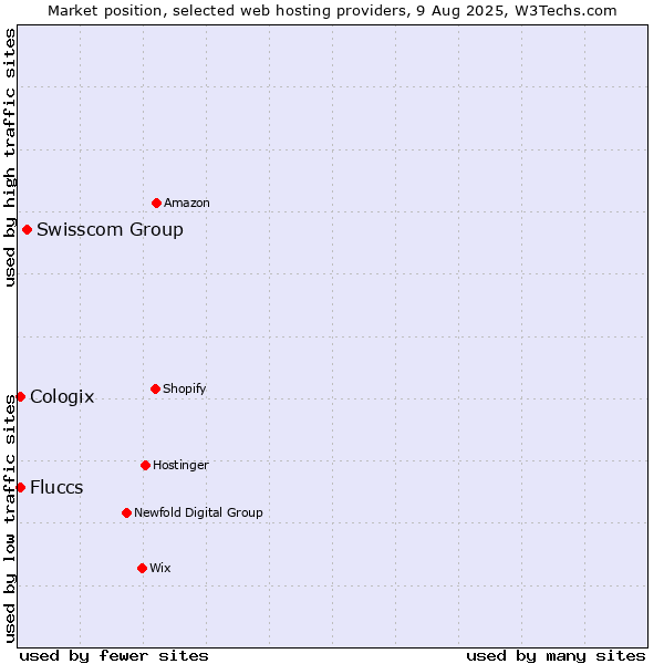 Market position of Swisscom Group vs. Cologix vs. Fluccs