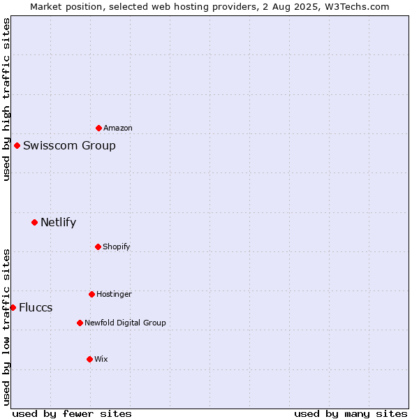 Market position of Netlify vs. Swisscom Group vs. Fluccs