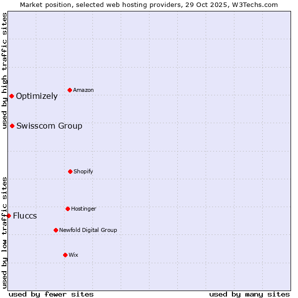 Market position of Swisscom Group vs. Optimizely vs. Fluccs