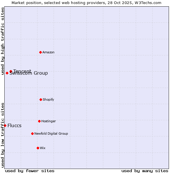 Market position of Tencent vs. Swisscom Group vs. Fluccs