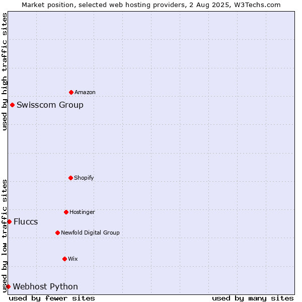 Market position of Swisscom Group vs. Fluccs vs. Webhost Python