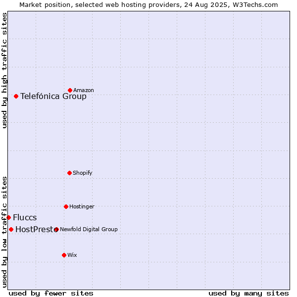 Market position of Telefónica Group vs. HostPresto vs. Fluccs
