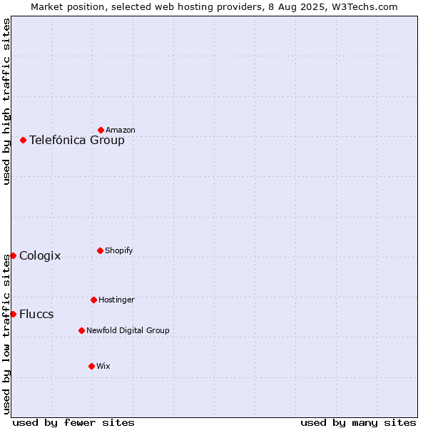 Market position of Telefónica Group vs. Cologix vs. Fluccs