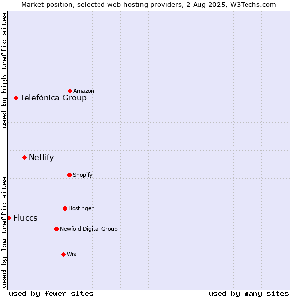 Market position of Netlify vs. Telefónica Group vs. Fluccs