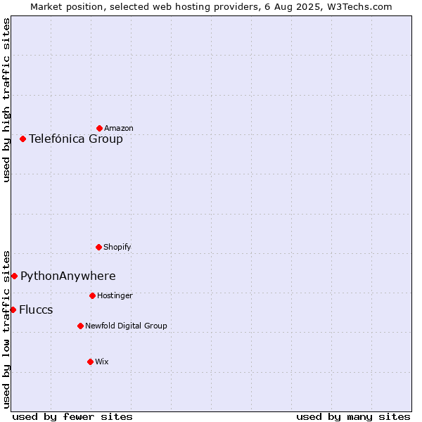 Market position of Telefónica Group vs. PythonAnywhere vs. Fluccs