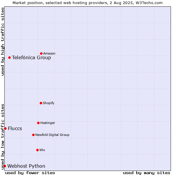 Market position of Telefónica Group vs. Fluccs vs. Webhost Python