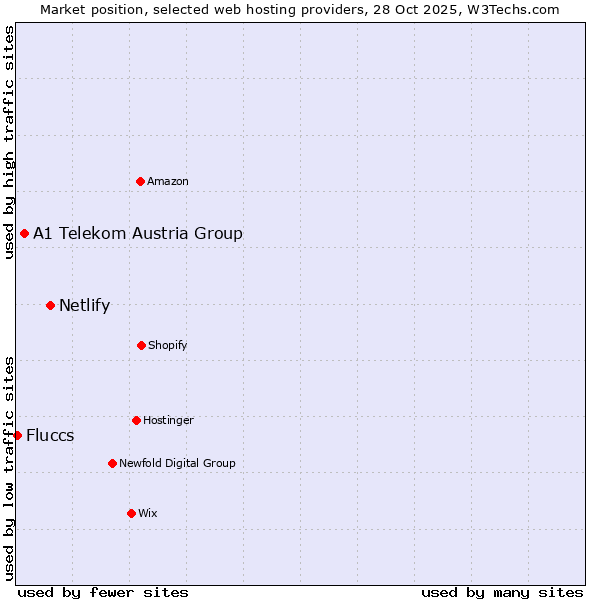 Market position of Netlify vs. A1 Telekom Austria Group vs. Fluccs